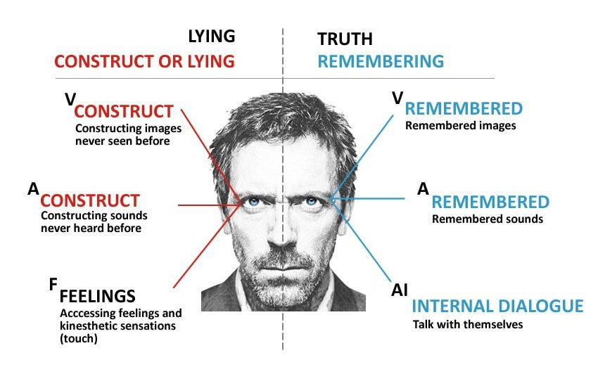 How to spot a liar: Look less and listen more